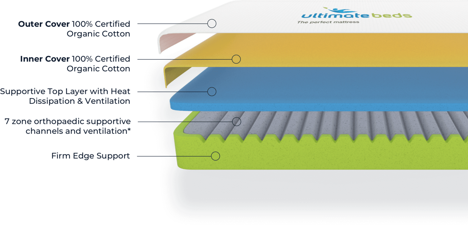 Mattresses in Perth Healthiest & High Quality Ultimate Beds