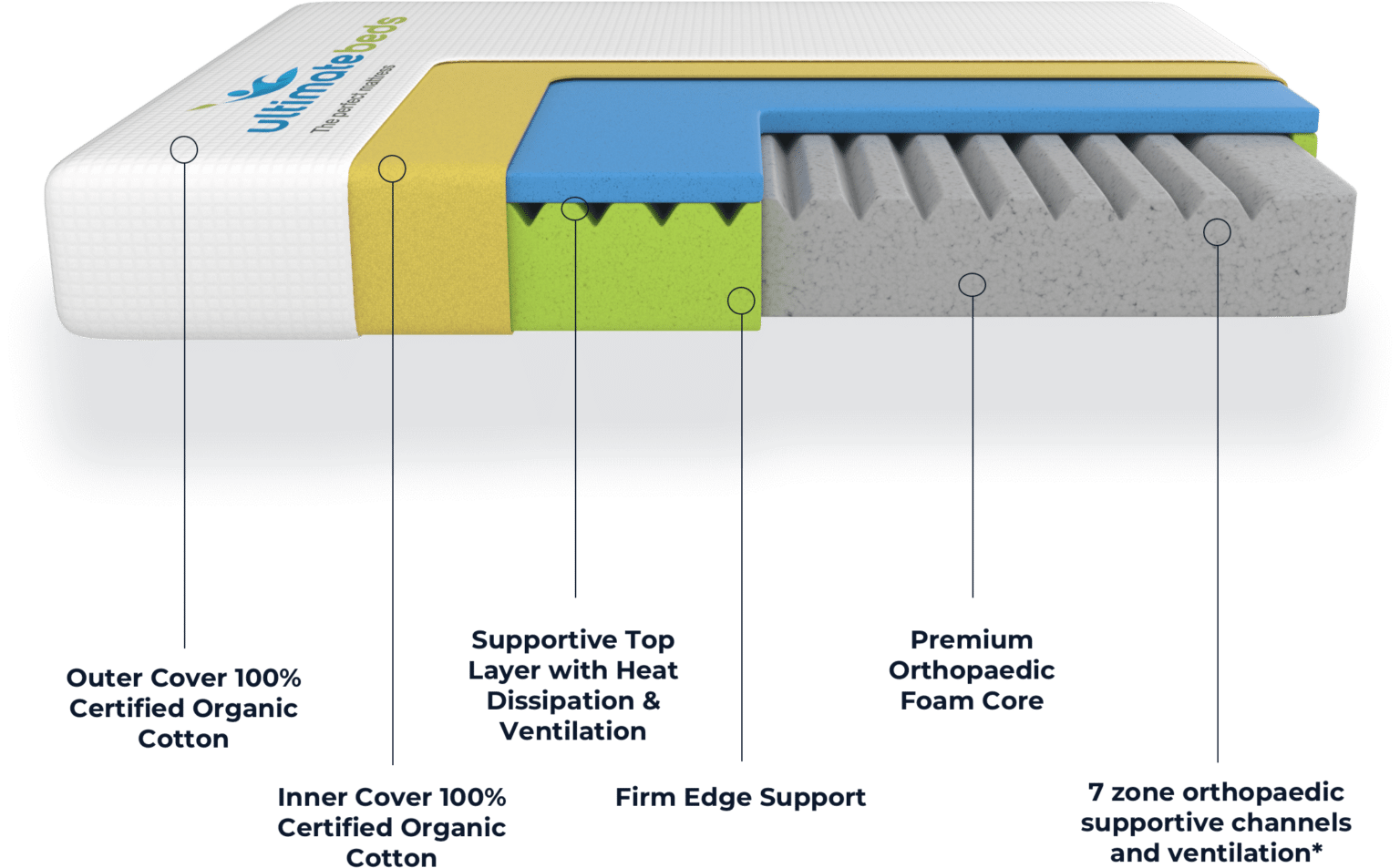 High Quality Mattress For Sale in Perth Ultimate Beds